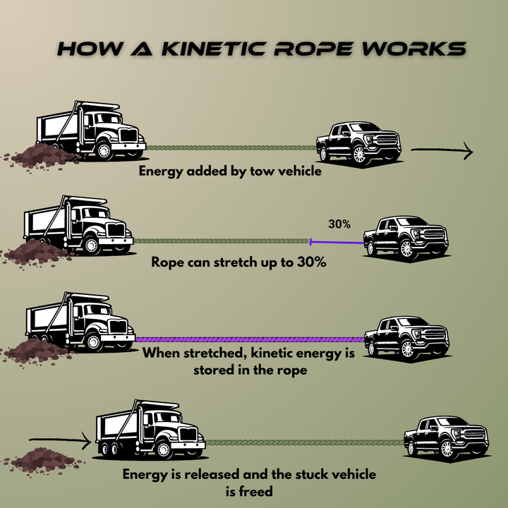 Heavy Duty Kinetic Recovery Rope